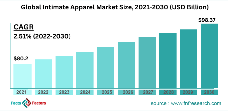 Global Intimate Apparel Market